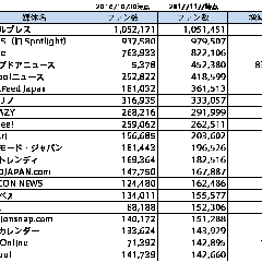 【最新版】WEB媒体 公式SNSフォロワー数ランキング(2017年11月版)