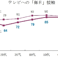 テレビ離れが進んでも、テレビPRが必要な理由