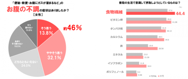 腸活に関する意識調査