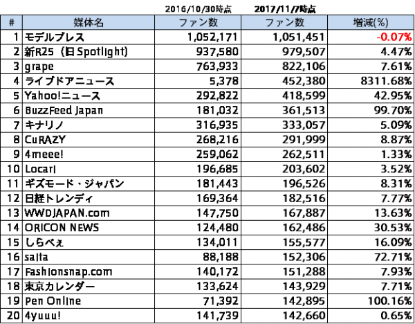 最新版 Web媒体 公式snsフォロワー数ランキング 17年11月版 Pr会社 ビルコム株式会社