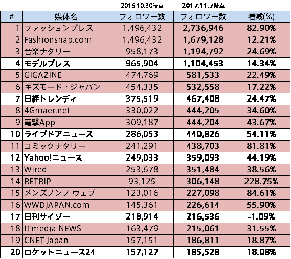 最新版 Web媒体 公式snsフォロワー数ランキング 17年11月版 Pr会社 ビルコム株式会社