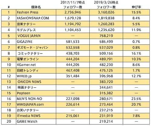 最新版 Web媒体 公式ソーシャルメディアフォロワー数ランキング 19年3月 Pr会社 ビルコム株式会社