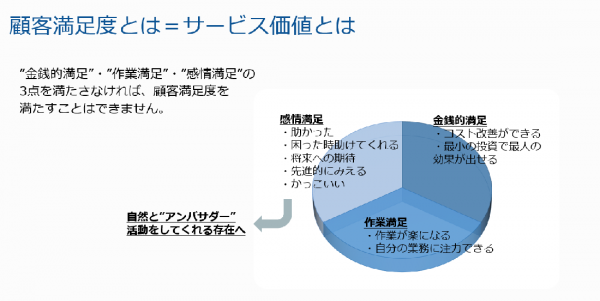 顧客満足の構成要素