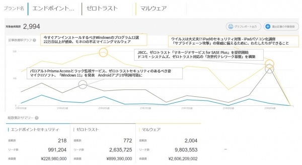 セキュリティ関連_記事数推移