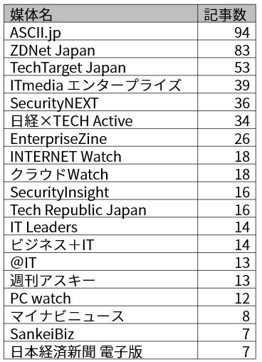 セキュリティ関連_Web媒体別記事数