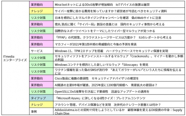 セキュリティ関連_テーマ別記事数_ITmediaエンタープライズの場合